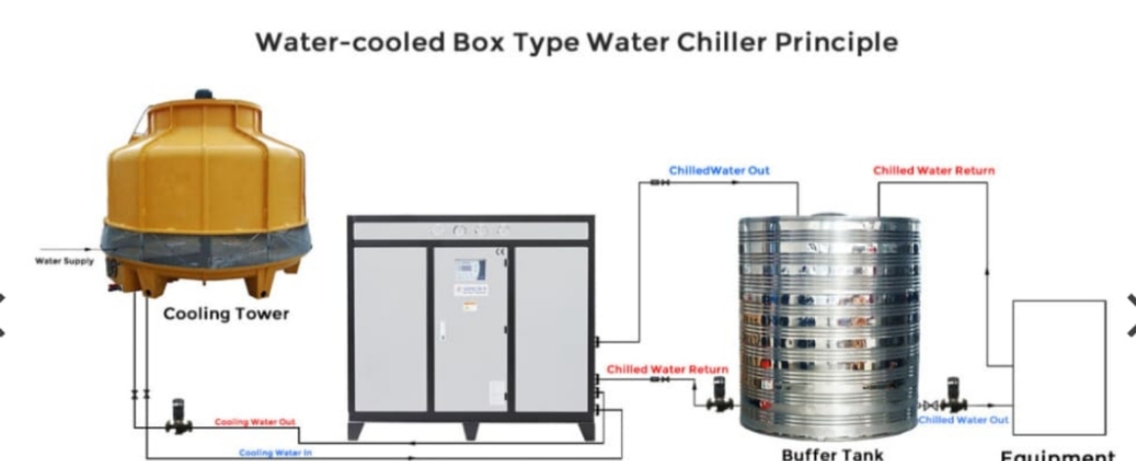 Supply and Installation for Cooling tower and water piping and water chiller��cooling water system 