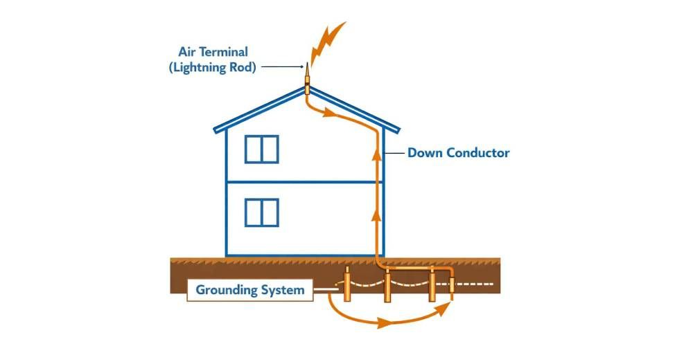 Grounding and Surge Protection Systems