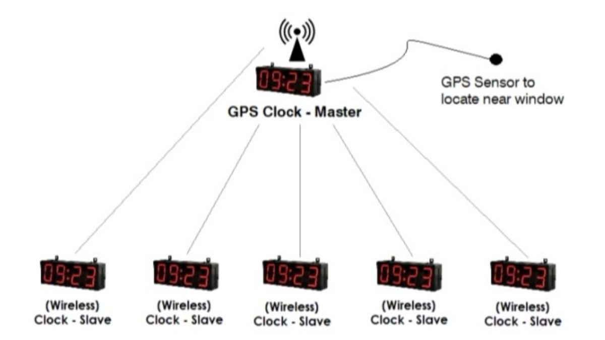 GPS clock synchronised clock system