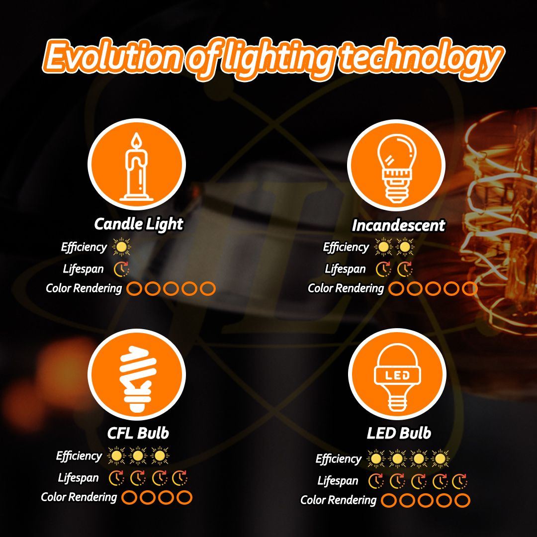 How much do you know about the evolutionary history of electrical lights Here is a picture to briefly explain the evolution history of electric light and its differences.