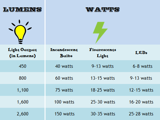 Lumens Lighting Facts that you should know Before Buying Light Bulb