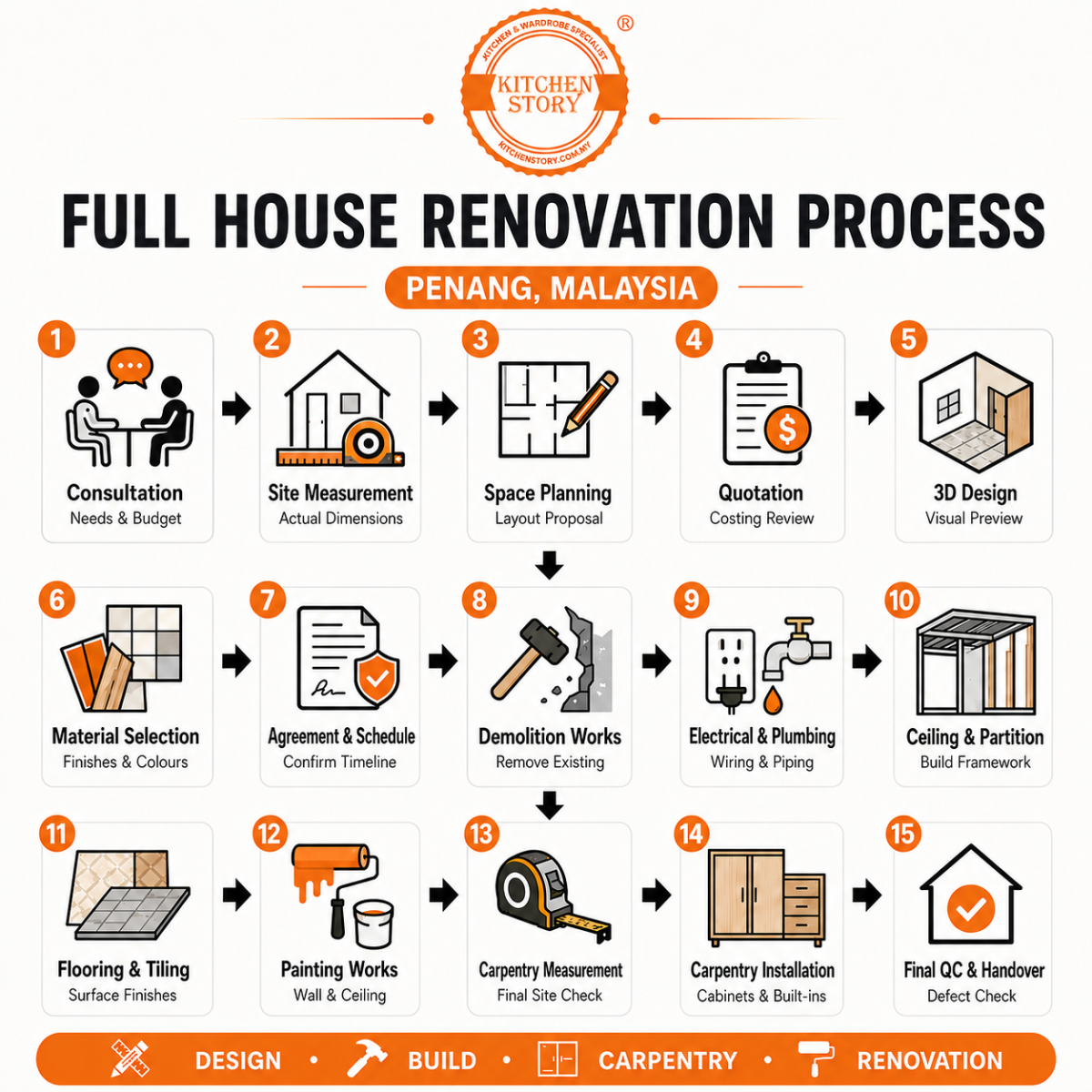 Whole House Renovation Process in Penang, Malaysia