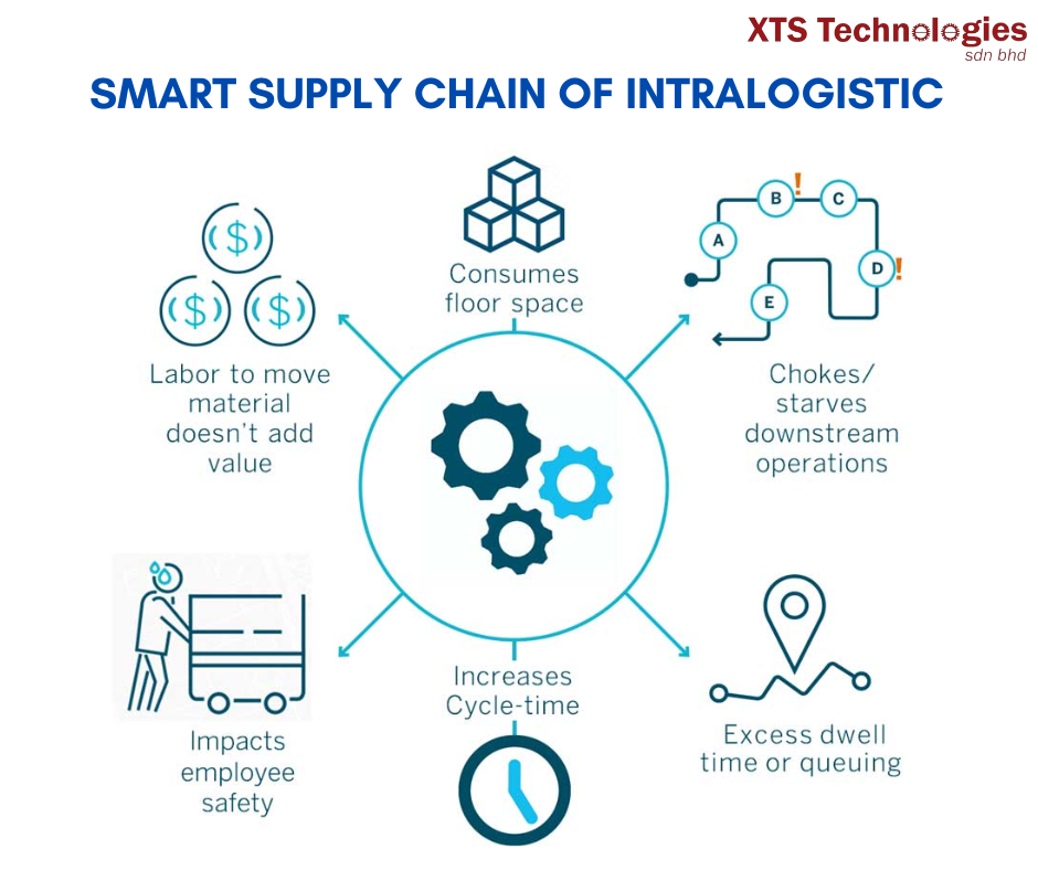 What is Intralogistics⁉️