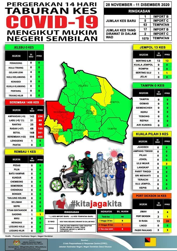 Covid 19 Negeri Sembilan 11th December 2020 Progauge Enterprise Negeri Sembilan Malaysia Newpages