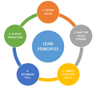 Lean Methodology and your Workplace