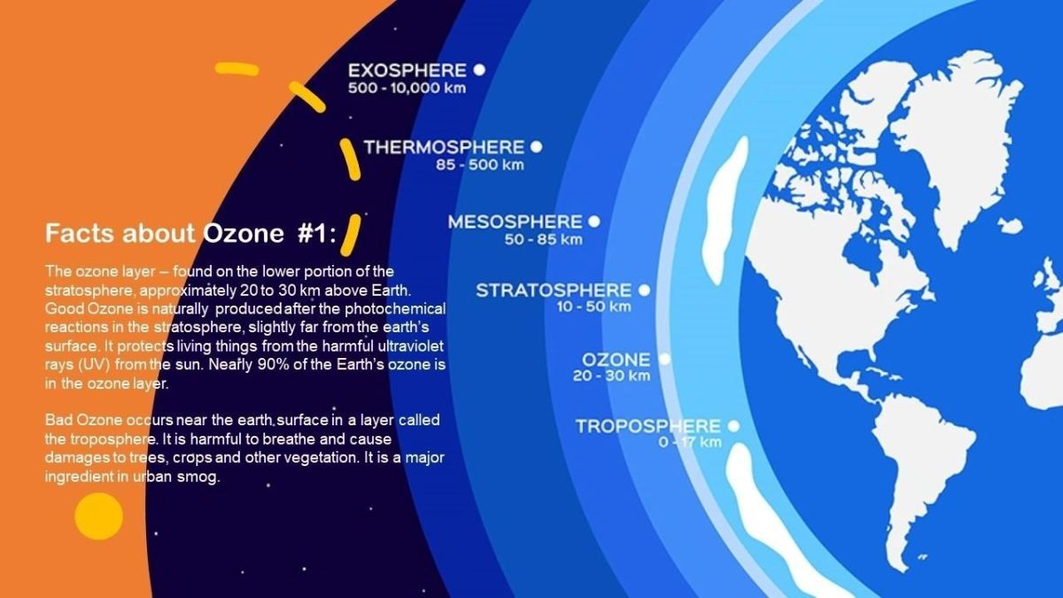 Facts about Ozone (in celebrating World Ozone Day)