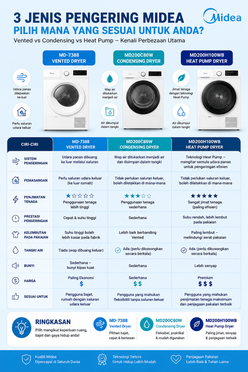 3 Jenis Dryer Midea: Vented, Condensing & Heat Pump   Mana Yang Terbaik Untuk Rumah Anda?
