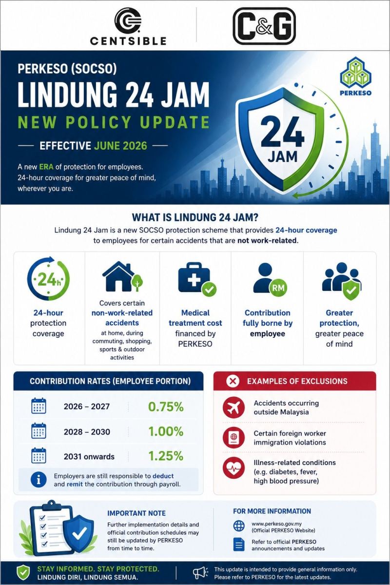 PERKESO Lindung 24 Jam���������Ա��֪��ȫ��SOCSO���ϼƻ�