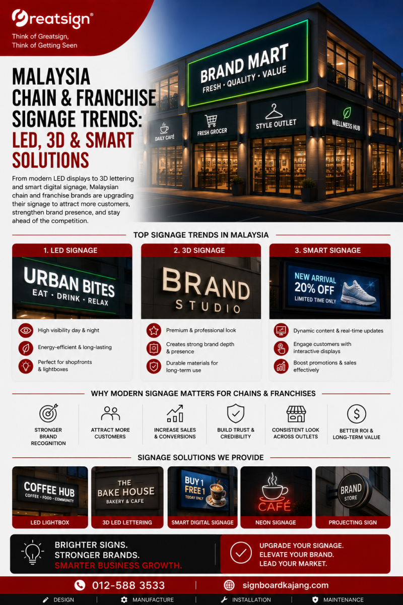 Malaysia Chain & Franchise Signage Trends: LED, 3D & Smart Solutions