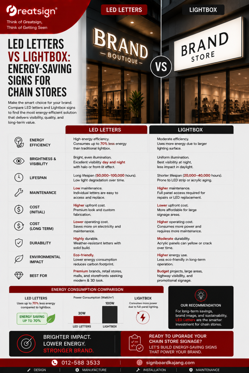 LED Letters vs Lightbox: Energy-Saving Signs for Chain Stores