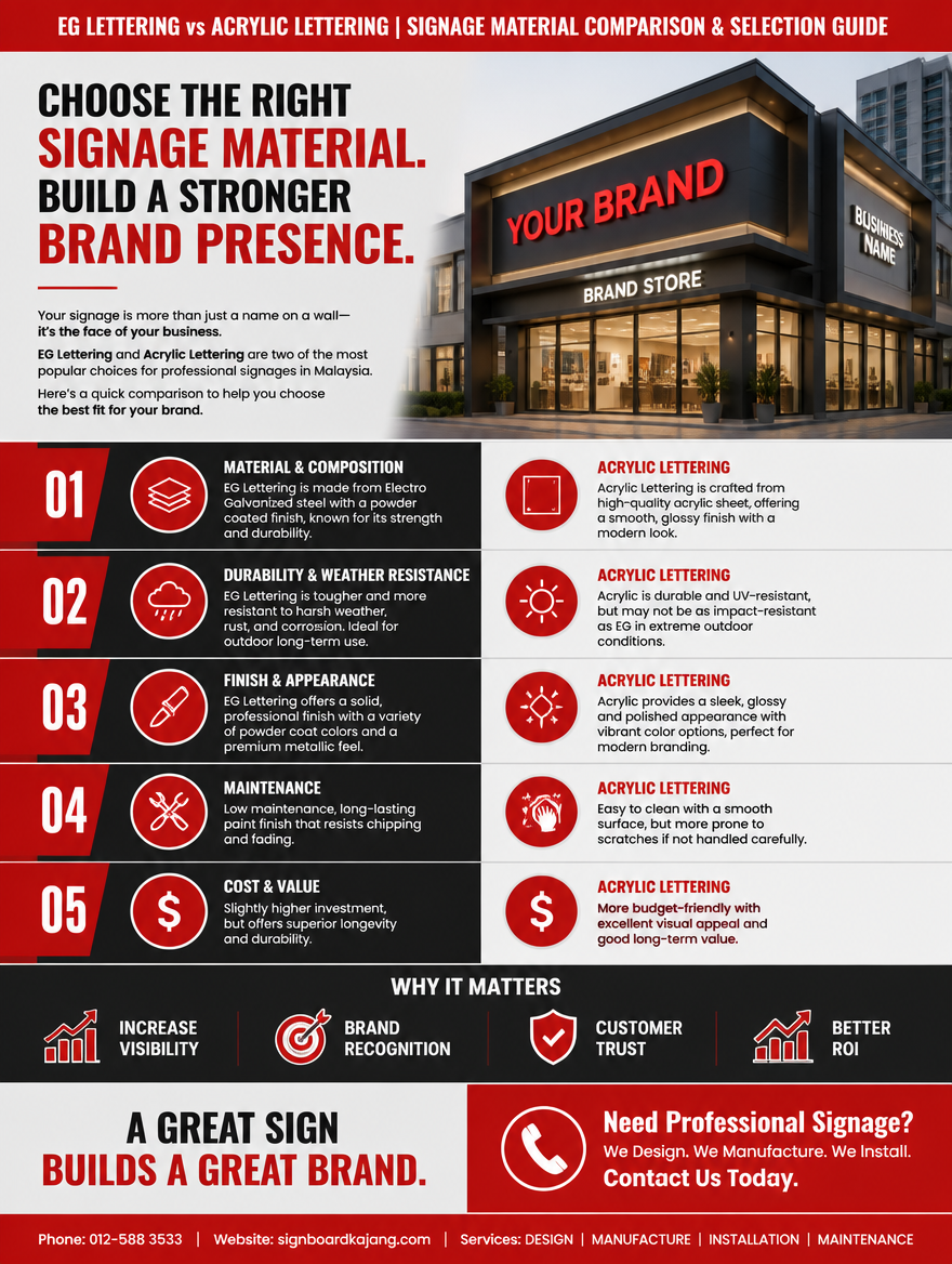 EG Lettering vs Acrylic Lettering | Signage Material Comparison & Selection Guide
