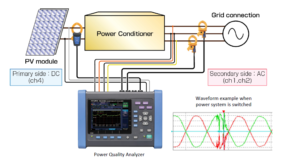 Power Quality Survey of Solar Power Generation Systems