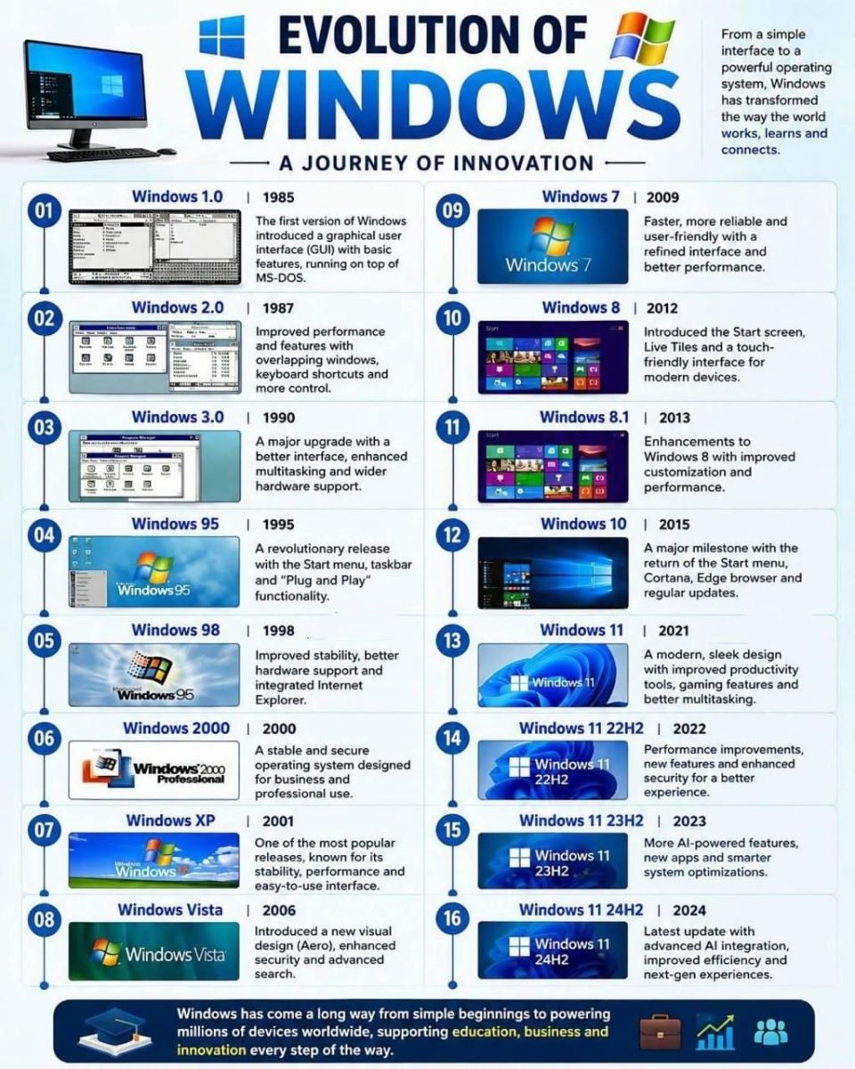 The History of Microsoft Windows: From 1985 to Today