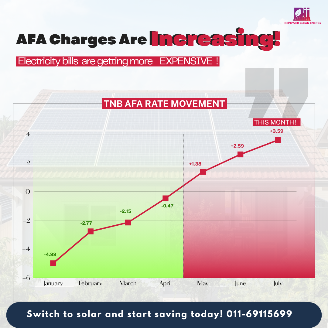 ST sets TNB AFA for July 2026 at +3.59 sen/kWh