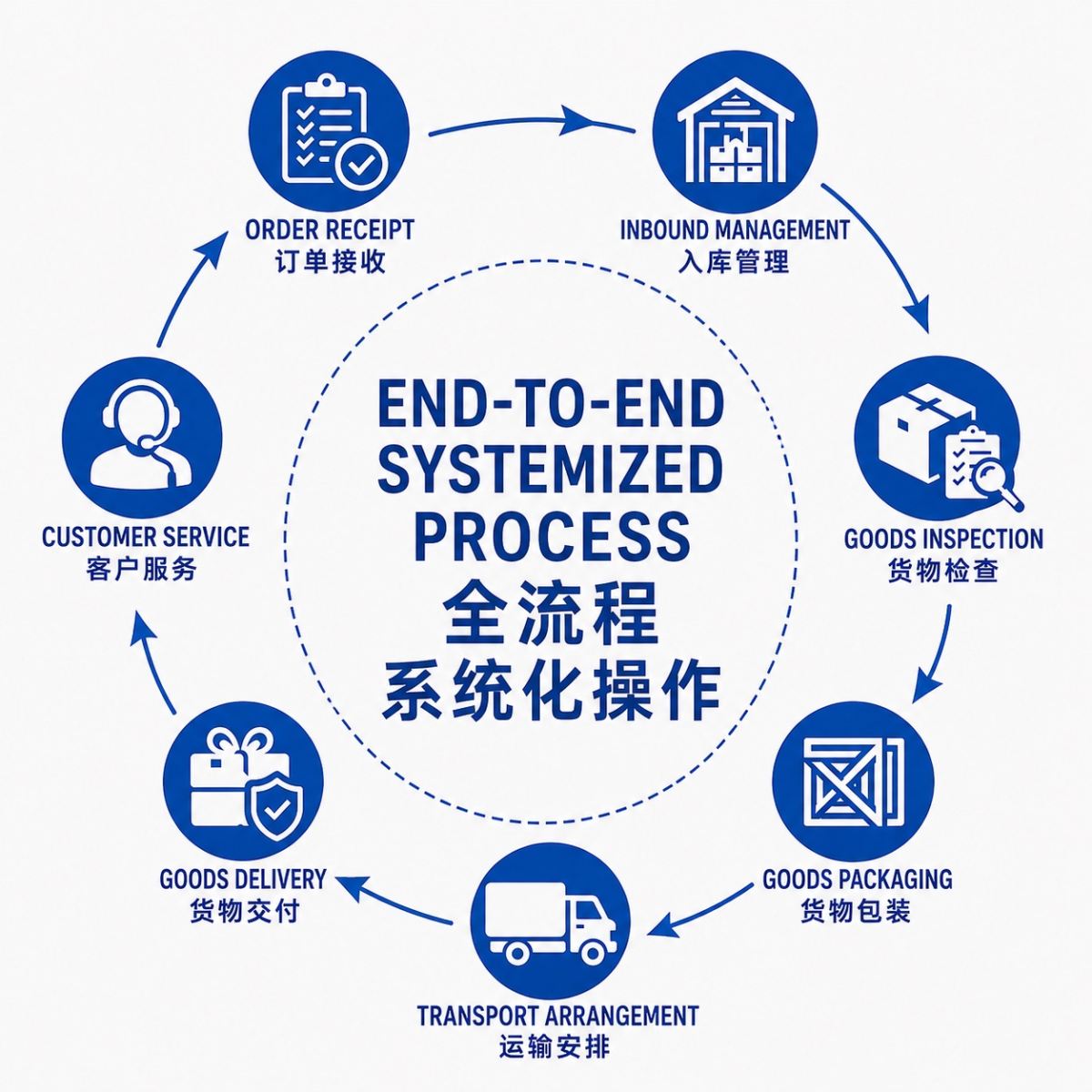 End-to-End Systemized Logistics Operations