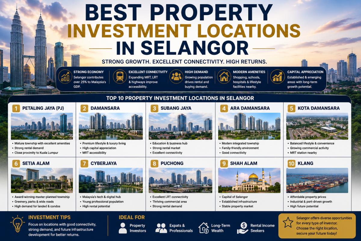 Best Property Investment Locations in Selangor (2026 Investor's Guide)
