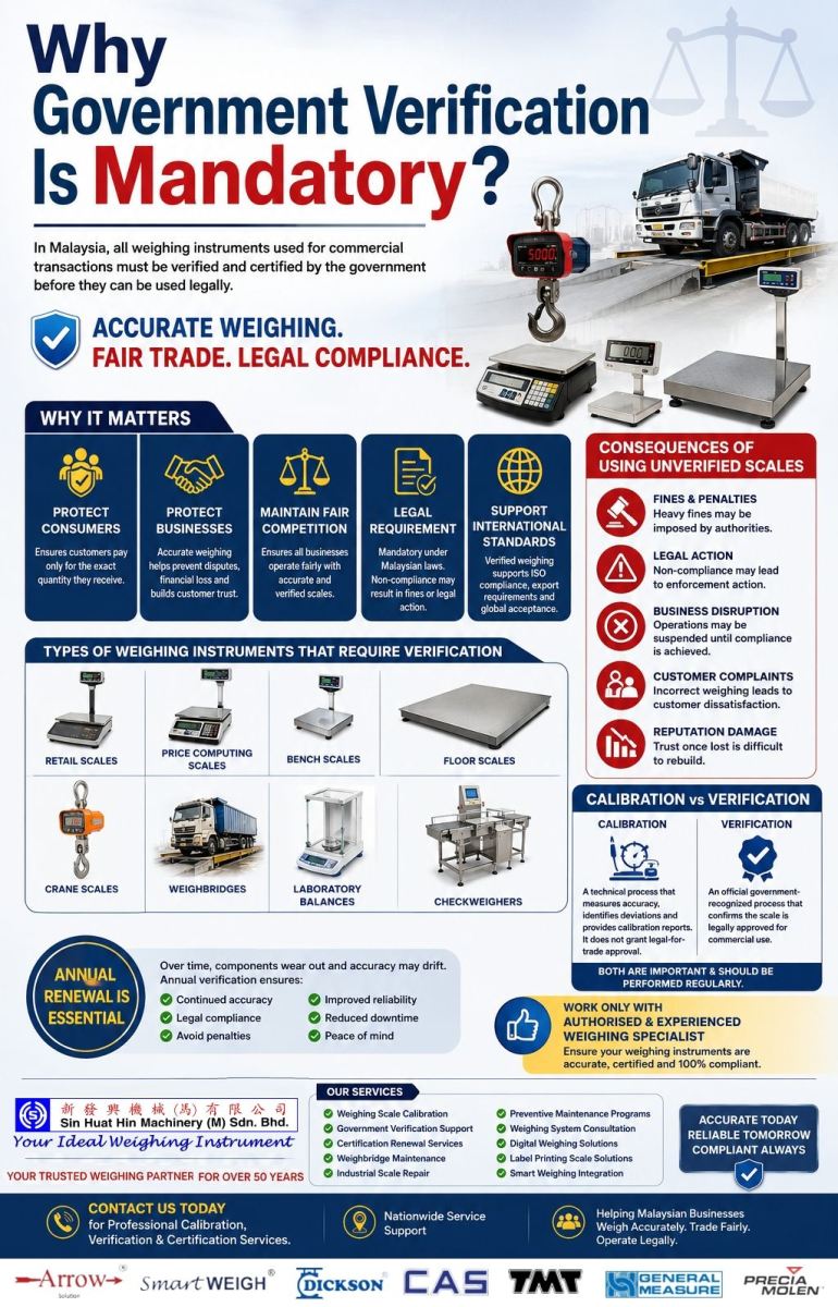 Why Government Verification Is Mandatory for Commercial Weighing Scales in Malaysia