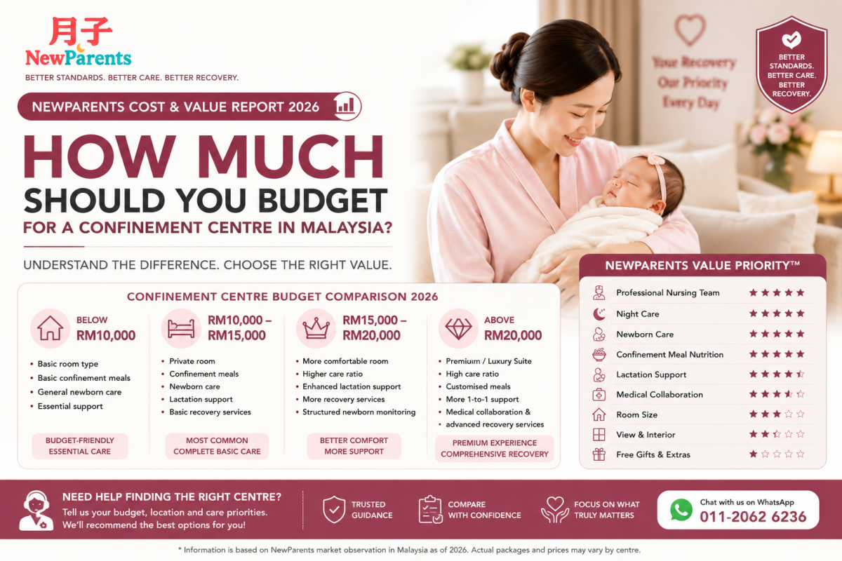 2026 Malaysia Confinement Centre Price Guide: What��s the Difference Between RM10K, RM15K and RM20K?
