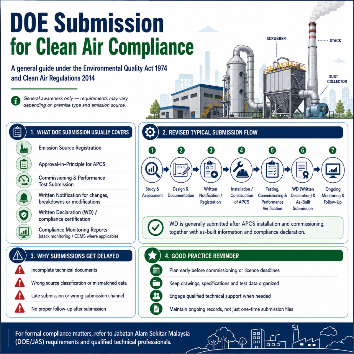 DOE Submission for Clean Air Regulation 2014: What Every Malaysian Factory Owner Should Know