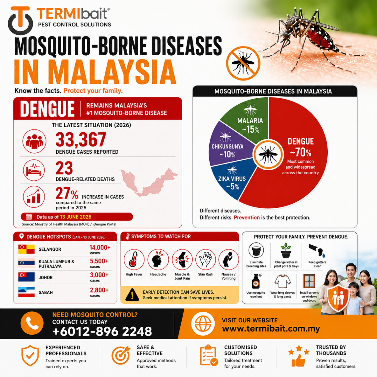 Mosquito-Borne Diseases in Malaysia: 2026 Dengue Stats & Prevention Tips