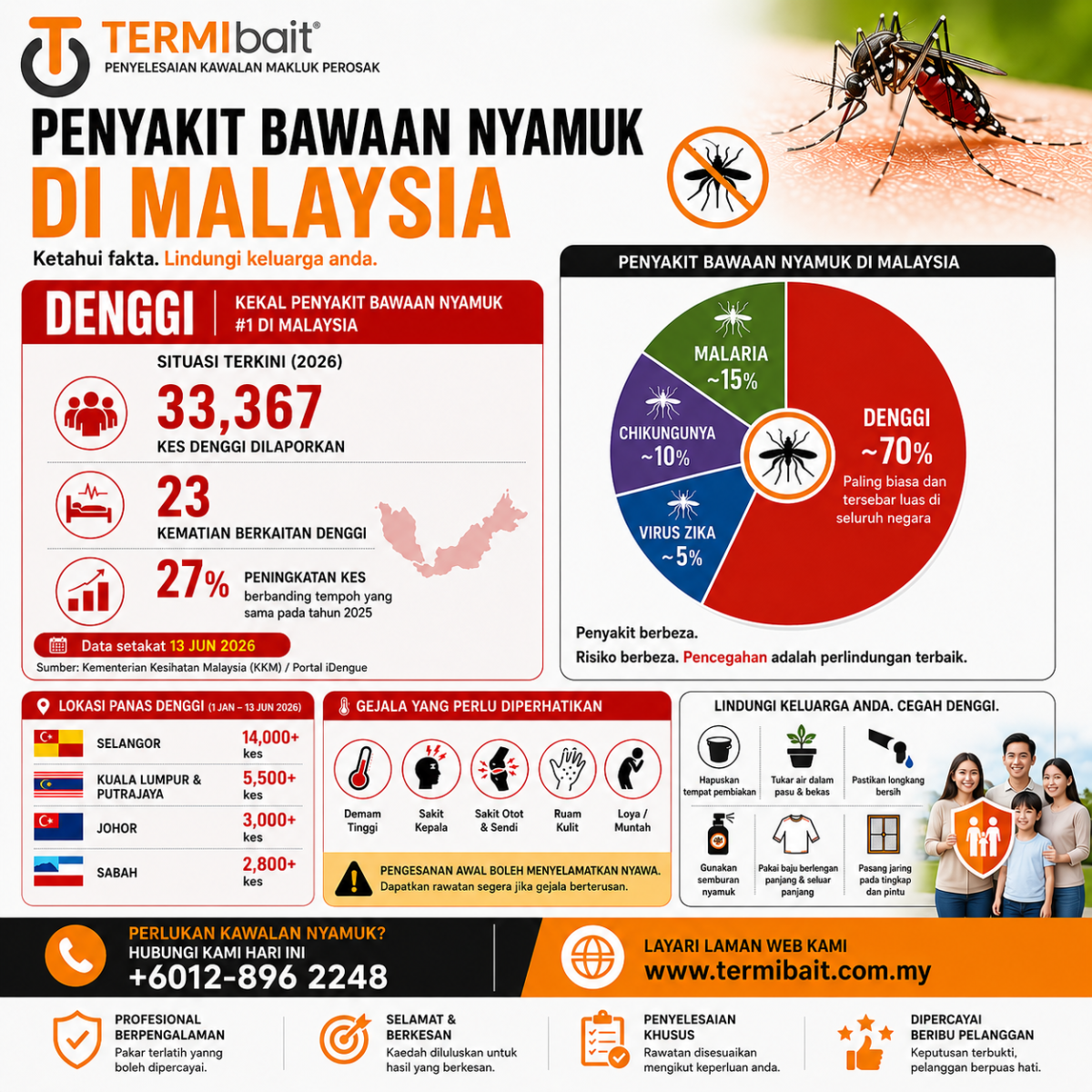 Ancaman Meningkat Penyakit Bawaan Nyamuk di Malaysia (2026): Kenali Fakta & Lindungi Keluarga Anda
