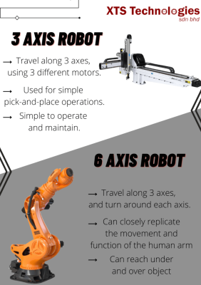 Axis of Robotics Arm  🦾