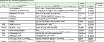 Partial Listing of Outlets Carrying SGF Calamansi Puree