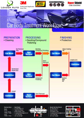 3M Car Body Treatment Work Flow