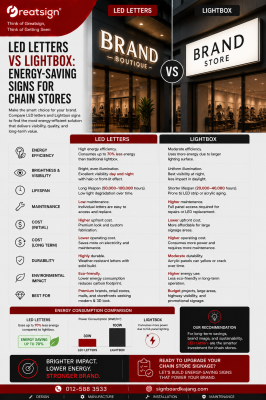LED Letters vs Lightbox: Energy-Saving Signs for Chain Stores