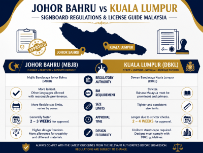 Johor Bahru vs Kuala Lumpur | Malaysia Signboard Regulations & License Guide
