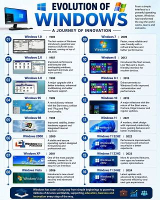The History of Microsoft Windows: From 1985 to Today