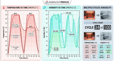 Designing Effective Test Profiles for Real-World Simulation