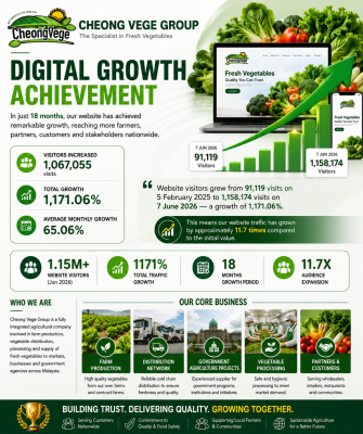 Cheong Vege Group surpasses 1.15 million website visitors �� a 1,171% growth in 18 months