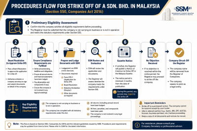 PROCEDURES FLOW FOR STRIKE OFF OF A SDN. BHD. IN MALAYSIA - Preliminary Eligibility Assessment � � ��������˽�����޹�˾��Sdn. Bhd.�������������� - �����ʸ�����