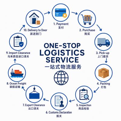 Perkhidmatan Logistik Sehenti | Proses Penghantaran Lengkap China ke Malaysia