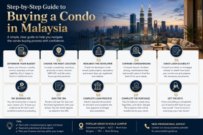 Step-by-Step Guide to Buying a Condo in Malaysia (2026 Complete Buyer's Guide)