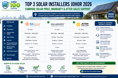 Johor Top 3 Solar Installer 2026  �Ƚ�̫���ܼ۸��ۺ��뱣��