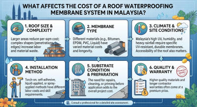 What Affects the Cost of a Roof Waterproofing Membrane System in Malaysia?