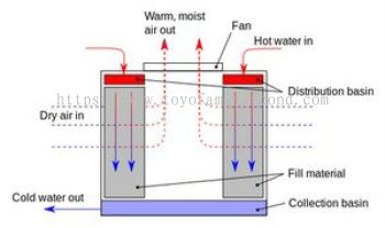 Crossflow Cooling Tower