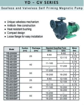 Sealless and Valveless Self Priming Magnetic Pump