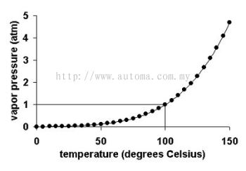 ANSI Pressure-Temperature Ratings