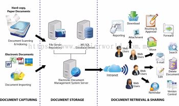 Electronic Document Management System