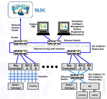 IEC 61850 System & Relays - Click to view details