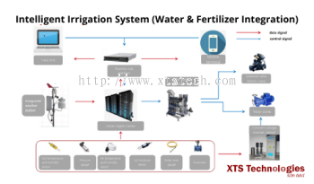 Intelligent Irrigation System