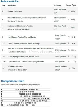 Durometer type & Comparison Chart 