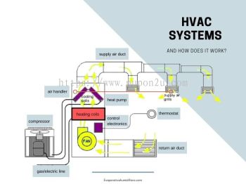Cleanroom HVAC System & Filters
