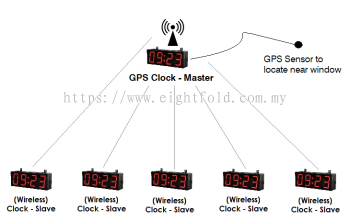 GPS Clock Synchronised Clock Master Clock High Precision