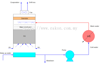 Cooling tower make-up water piping setup