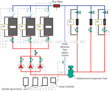Variable primary flow (VPF) chilled water design