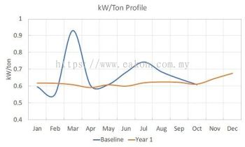 Low kWton chiller plant engineering
